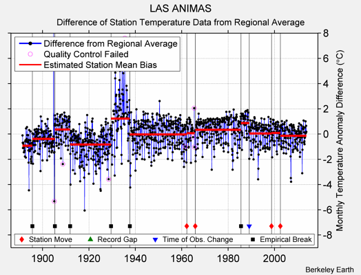 LAS ANIMAS difference from regional expectation