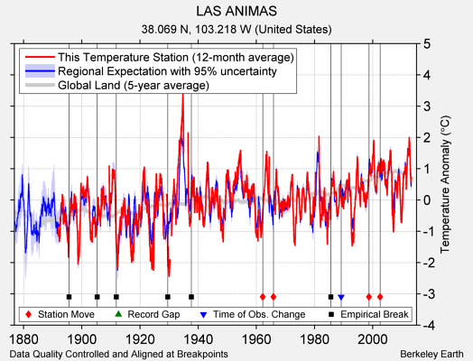 LAS ANIMAS comparison to regional expectation