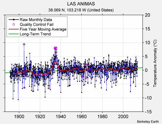 LAS ANIMAS Raw Mean Temperature