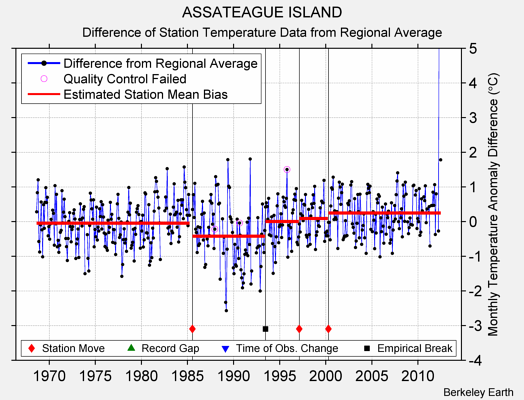 ASSATEAGUE ISLAND difference from regional expectation