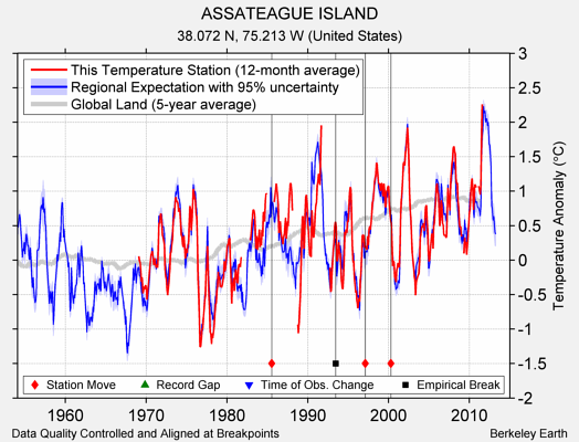 ASSATEAGUE ISLAND comparison to regional expectation