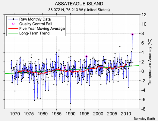 ASSATEAGUE ISLAND Raw Mean Temperature