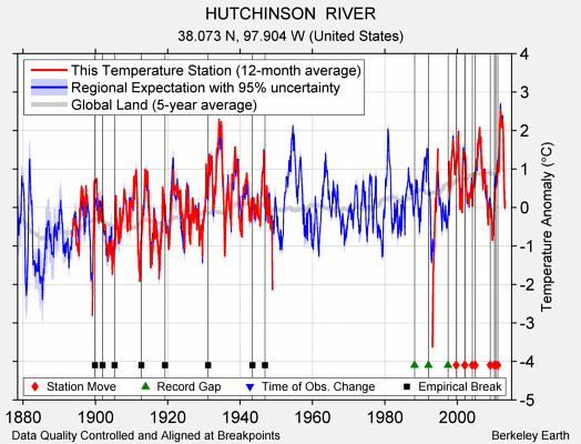 HUTCHINSON  RIVER comparison to regional expectation