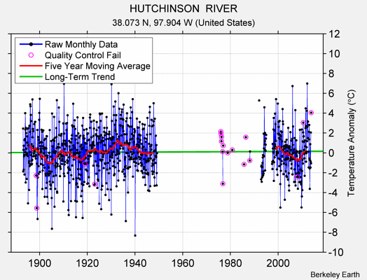 HUTCHINSON  RIVER Raw Mean Temperature