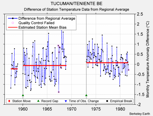 TUCUMAN/TENIENTE BE difference from regional expectation