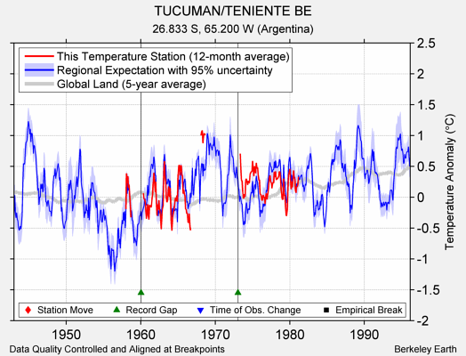 TUCUMAN/TENIENTE BE comparison to regional expectation