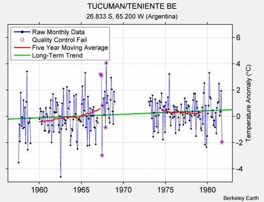 TUCUMAN/TENIENTE BE Raw Mean Temperature