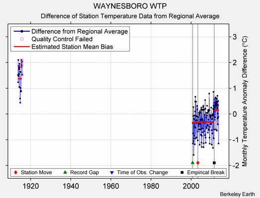 WAYNESBORO WTP difference from regional expectation