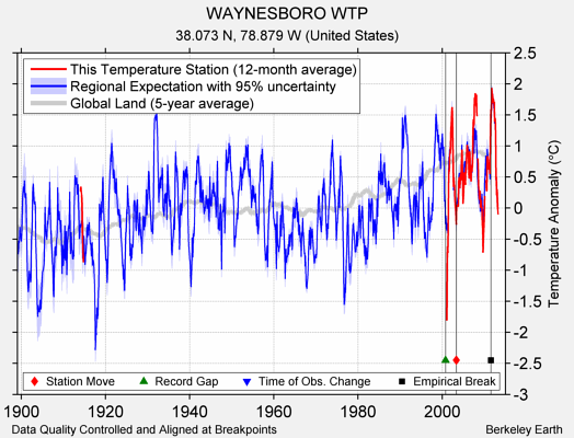 WAYNESBORO WTP comparison to regional expectation