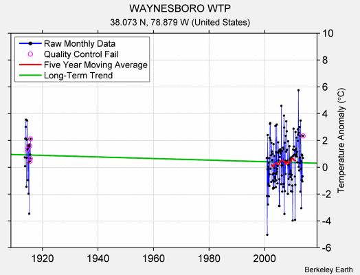 WAYNESBORO WTP Raw Mean Temperature