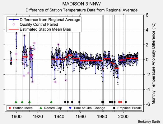 MADISON 3 NNW difference from regional expectation