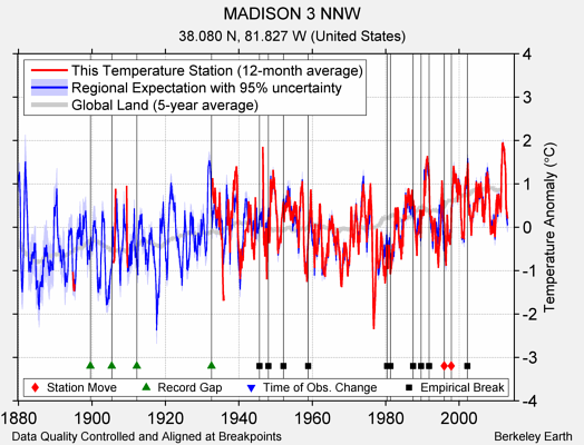 MADISON 3 NNW comparison to regional expectation