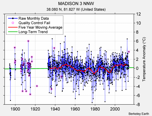 MADISON 3 NNW Raw Mean Temperature