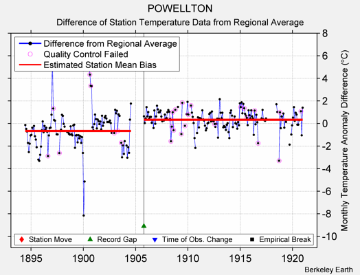 POWELLTON difference from regional expectation