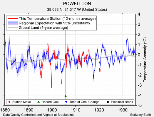 POWELLTON comparison to regional expectation