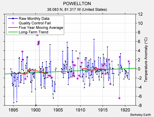 POWELLTON Raw Mean Temperature