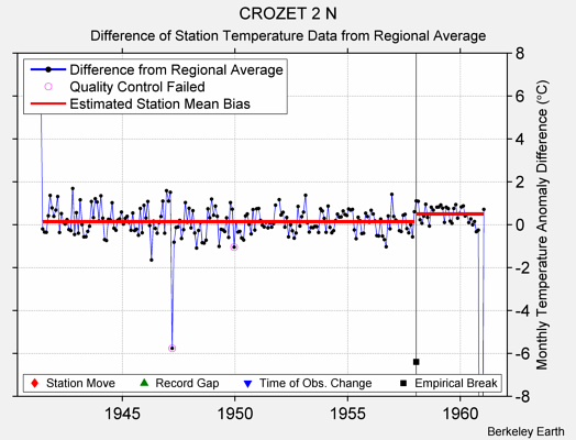 CROZET 2 N difference from regional expectation