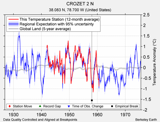 CROZET 2 N comparison to regional expectation