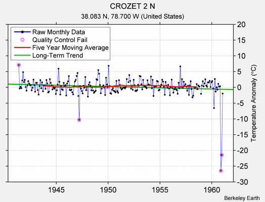 CROZET 2 N Raw Mean Temperature