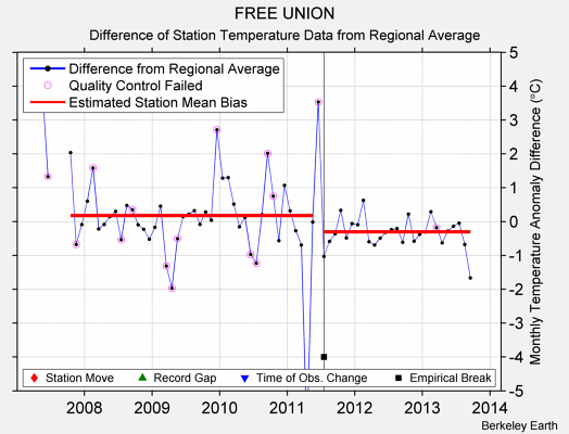 FREE UNION difference from regional expectation