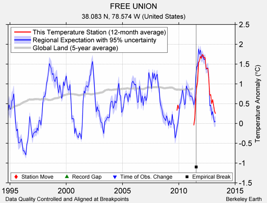 FREE UNION comparison to regional expectation