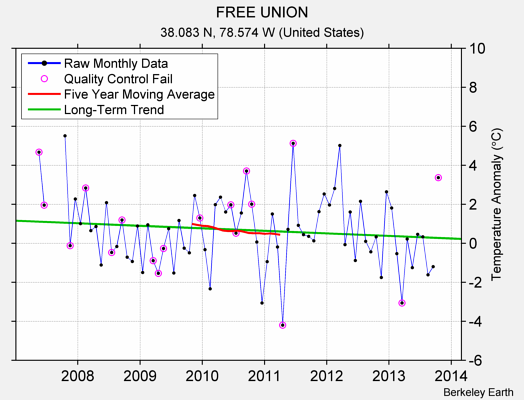 FREE UNION Raw Mean Temperature