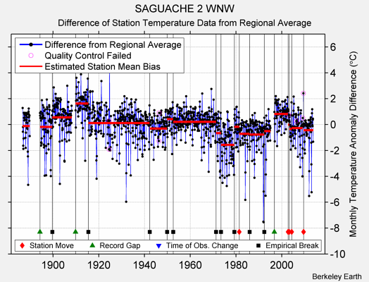 SAGUACHE 2 WNW difference from regional expectation