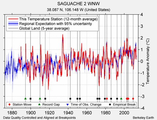 SAGUACHE 2 WNW comparison to regional expectation