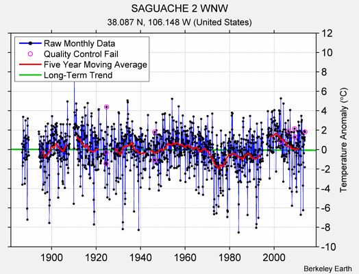 SAGUACHE 2 WNW Raw Mean Temperature