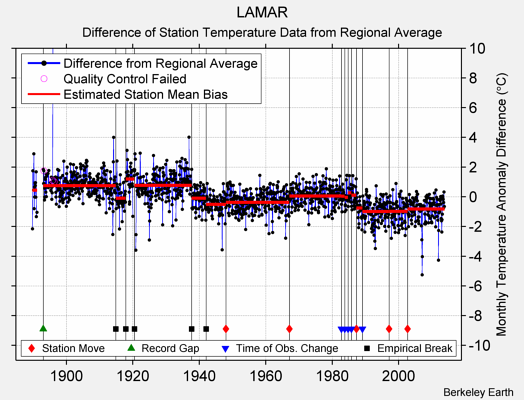 LAMAR difference from regional expectation