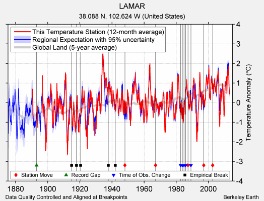 LAMAR comparison to regional expectation