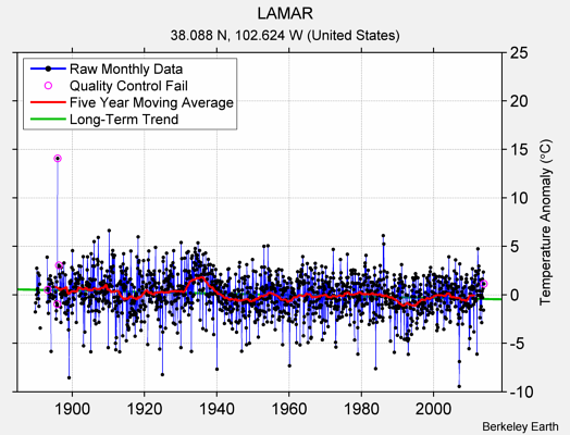 LAMAR Raw Mean Temperature