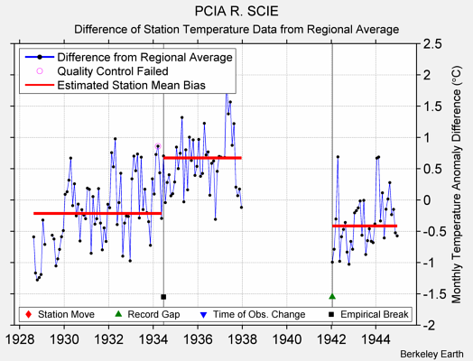 PCIA R. SCIE difference from regional expectation