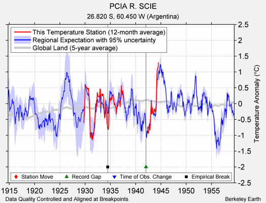 PCIA R. SCIE comparison to regional expectation