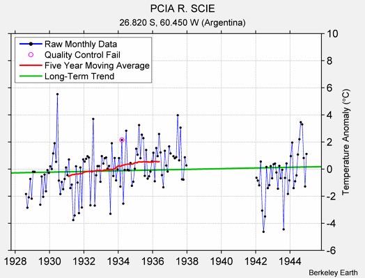 PCIA R. SCIE Raw Mean Temperature