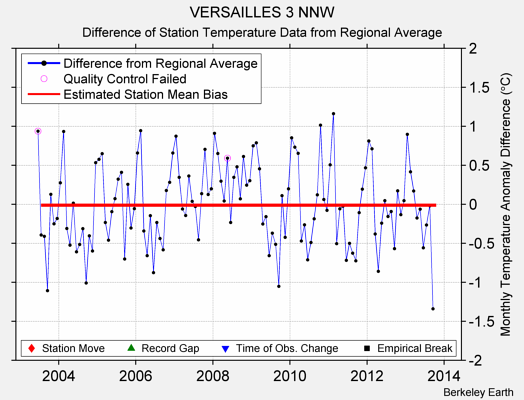 VERSAILLES 3 NNW difference from regional expectation