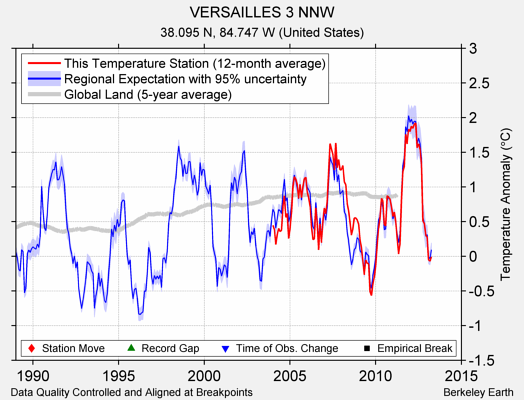 VERSAILLES 3 NNW comparison to regional expectation