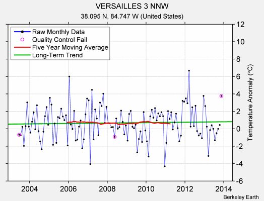 VERSAILLES 3 NNW Raw Mean Temperature