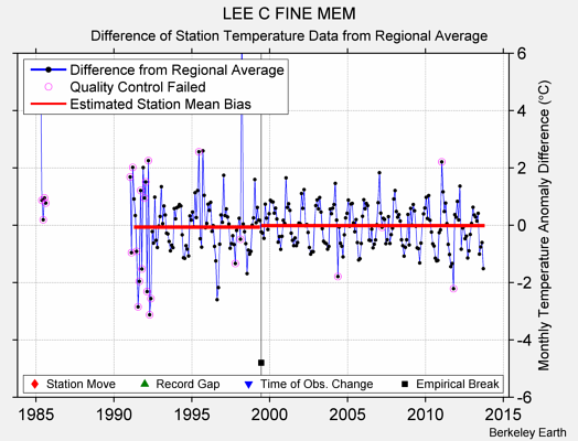 LEE C FINE MEM difference from regional expectation