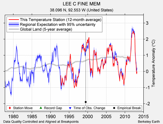 LEE C FINE MEM comparison to regional expectation