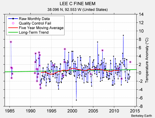 LEE C FINE MEM Raw Mean Temperature