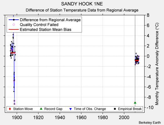 SANDY HOOK 1NE difference from regional expectation