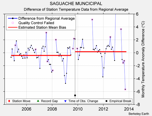 SAGUACHE MUNCICIPAL difference from regional expectation