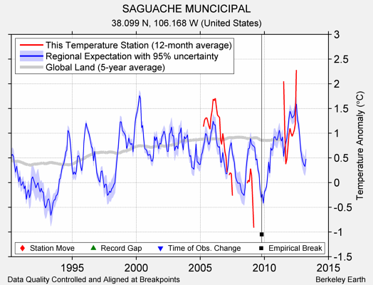 SAGUACHE MUNCICIPAL comparison to regional expectation