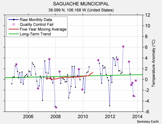 SAGUACHE MUNCICIPAL Raw Mean Temperature