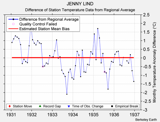 JENNY LIND difference from regional expectation