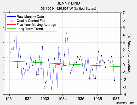 JENNY LIND Raw Mean Temperature