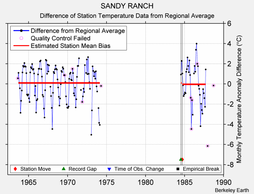 SANDY RANCH difference from regional expectation