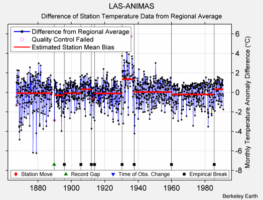 LAS-ANIMAS difference from regional expectation