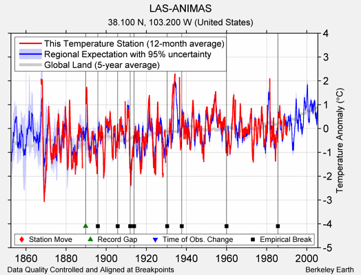 LAS-ANIMAS comparison to regional expectation